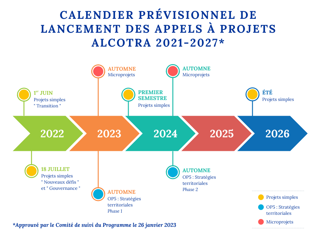 appels projets alcotra